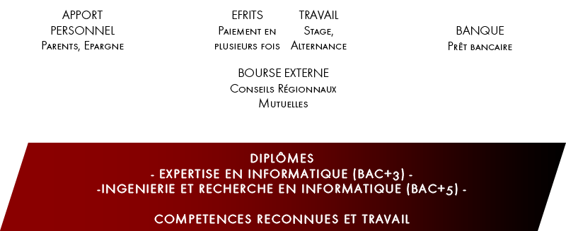 Apport personnel. Prêt bancaire. Travail/Stage/Alternance. Bourse externe (Conseils régionaux, mutuelles). Facilité de paiement de l'EFRITS.